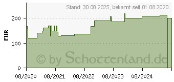 Preistrend fr COMPRILAN elast.Binde 10 cmx5 m (16655772)