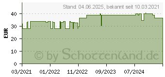 Preistrend fr PRONTOSAN Wound Gel X (16655861)