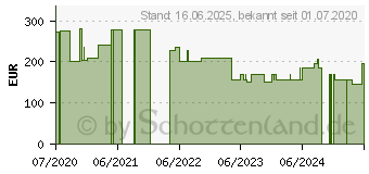 Preistrend fr AQUACEL Ag+ Extra 10x10 cm Kompressen (16656783)