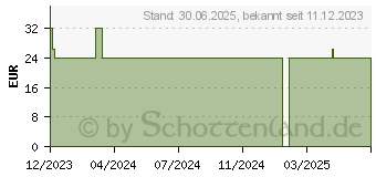 Preistrend fr VITAMIN D3 20.000 I.E.+K2 200 g m.Quinoaplv.Kaps. (16657110)