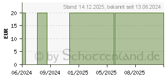 Preistrend fr MAGNESIUM KOMPLEX Kapseln (16657156)