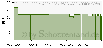 Preistrend fr BIO SONNENMILCH Baby & Kids LSF 50+ BIOSOLIS (16657802)