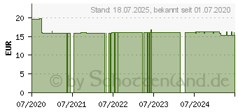 Preistrend fr BIO SONNENMILCH Spray LSF 30 BIOSOLIS (16657825)