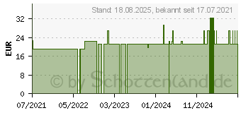 Preistrend fr OROFAN Mundpflege-Gel (16658931)