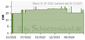 Preistrend fr CBD VITAL Schlaftropfen (16659675)