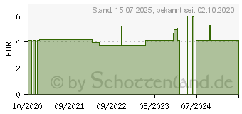 Preistrend fr BLUTORANGE Bio/demeter therisches l (16659758)