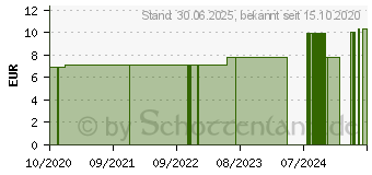 Preistrend fr LAVENDELSALBEI Bio therisches l (16659913)