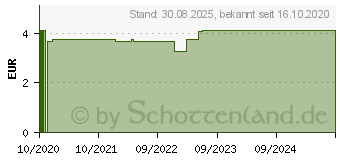 Preistrend fr CITRONE BIO/demeter therisches l (16660046)