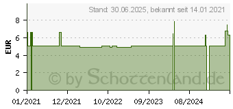 Preistrend fr DUFTE SCHULE Masterscent Bio Duftkomposition (16660112)