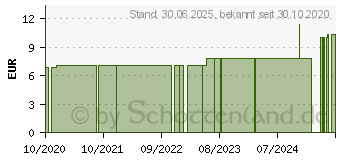 Preistrend fr KURKUMA L Bio therisches l (16660253)