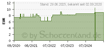 Preistrend fr SILBER FLUID (16661229)