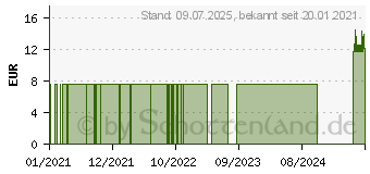 Preistrend fr SCHUTZBRILLE 3M SecureFit PC klar (16661488)