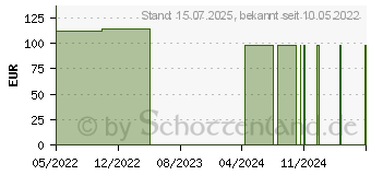 Preistrend fr BRAVA modellierb.Hautschutzringe Plus 2,5/27/76 mm (16662163)