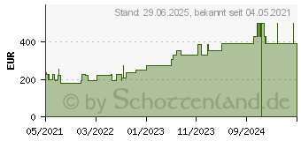 Preistrend fr SUPRASORB P+PHMB Schaumverband 10x10 cm (16664989)