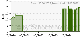 Preistrend fr VIRIWEG Raumspray (16665730)