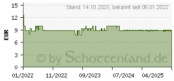 Preistrend fr ALLERGO-MOMELIND Doppelh.50 g/Spr.St. 140Spr.St. (16665753)