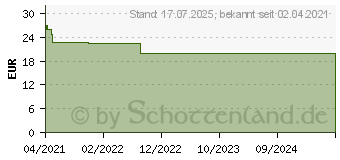 Preistrend fr CENTROVISION 4 PLUS Tabletten (16665782)