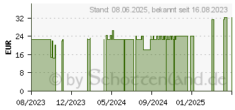 Preistrend fr ID Form Maxi extra long (16666333)