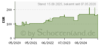 Preistrend fr ROSIDAL sys (16666534)