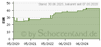 Preistrend fr VLIWAZELL Saugkompressen steril 10x20 cm (16666563)