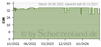 Preistrend fr ELEU Curarina Tropfen 1ml Taigawurzel-Fluidextrakt (16666770)