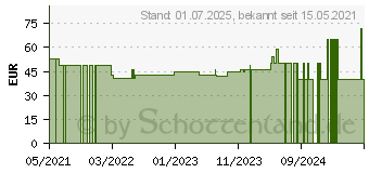 Preistrend fr MANUKA HONIG MGO 400+ NZQ (16667775)