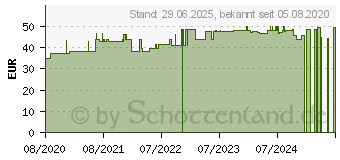 Preistrend fr SILODENT Munddusche (16667781)