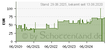 Preistrend fr SUPRASORB H Hydrokoll.Verb.dnn 5x5 cm (16668527)