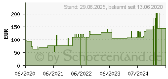 Preistrend fr SUPRASORB H Hydrokoll.Verb.dnn 10x10 cm (16668533)