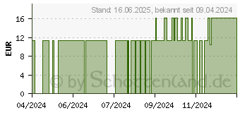 Preistrend fr ACONITUM NAPELLUS C 12 Globuli (16669030)