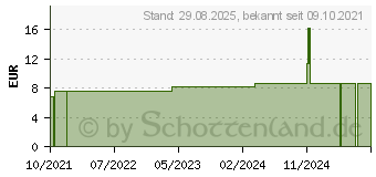 Preistrend fr CALCIUM CARBONICUM Hahnemanni C 6 Globuli (16669372)