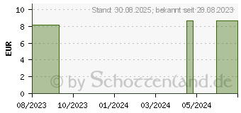 Preistrend fr CALCIUM PHOSPHORICUM C 6 Globuli (16669426)