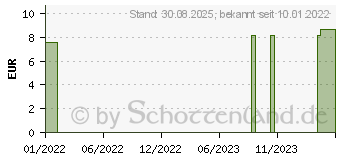 Preistrend fr CARBO VEGETABILIS C 6 Globuli (16669461)