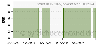 Preistrend fr CARBO VEGETABILIS C 12 Globuli (16669478)