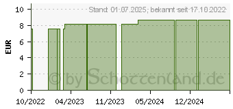 Preistrend fr FERRUM PHOSPHORICUM C 6 Globuli (16669969)