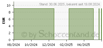 Preistrend fr GELSEMIUM SEMPERVIRENS C 12 Globuli (16669998)