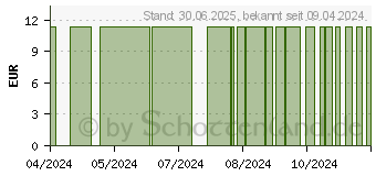 Preistrend fr GRAPHITES C 6 Globuli (16670004)