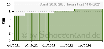 Preistrend fr HEPAR SULFURIS C 6 Globuli (16670079)