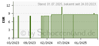 Preistrend fr MERCURIUS SOLUBILIS Hahnemanni C 6 Globuli (16670524)