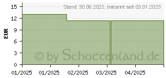 Preistrend fr NATRIUM CHLORATUM C 6 Globuli (16670547)