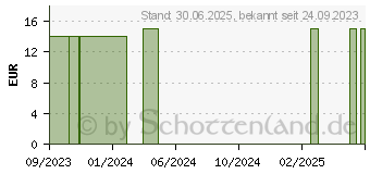 Preistrend fr NUX VOMICA C 200 Strychnos Nux-Vomica Globuli (16670671)