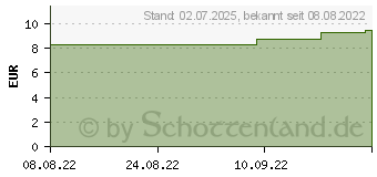 Preistrend fr OKOUBAKA AUBREVILLEI C 6 Globuli (16670702)