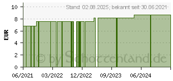 Preistrend fr PHOSPHORUS C 12 Globuli (16670731)