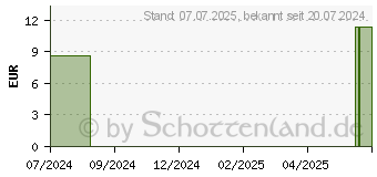 Preistrend fr RHUS TOXICODENDRON C 12 Globuli (16670843)