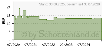 Preistrend fr VITAMIN B12 TROPFEN vegan (16672003)