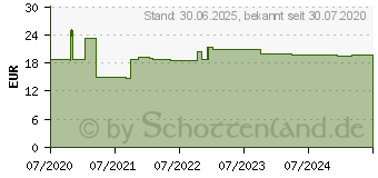 Preistrend fr VITAMIN D3 K2 Tropfen (16672026)