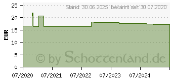 Preistrend fr VITAMIN D3 TROPFEN 5000 I.E. (16672032)