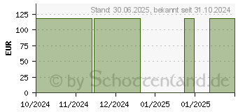 Preistrend fr LOFRIC Sense Blasenkath.m.Salzlsg.Nela.Ch 8 15 cm (16672569)