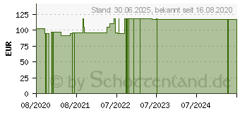 Preistrend fr LOFRIC Sense Blasenkath.m.Salzlsg.Nela.Ch 12 15 cm (16672606)