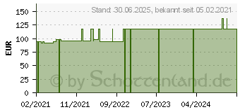 Preistrend fr LOFRIC Sense Blasenkath.m.Salzlsg.Nela.Ch 14 15 cm (16672612)